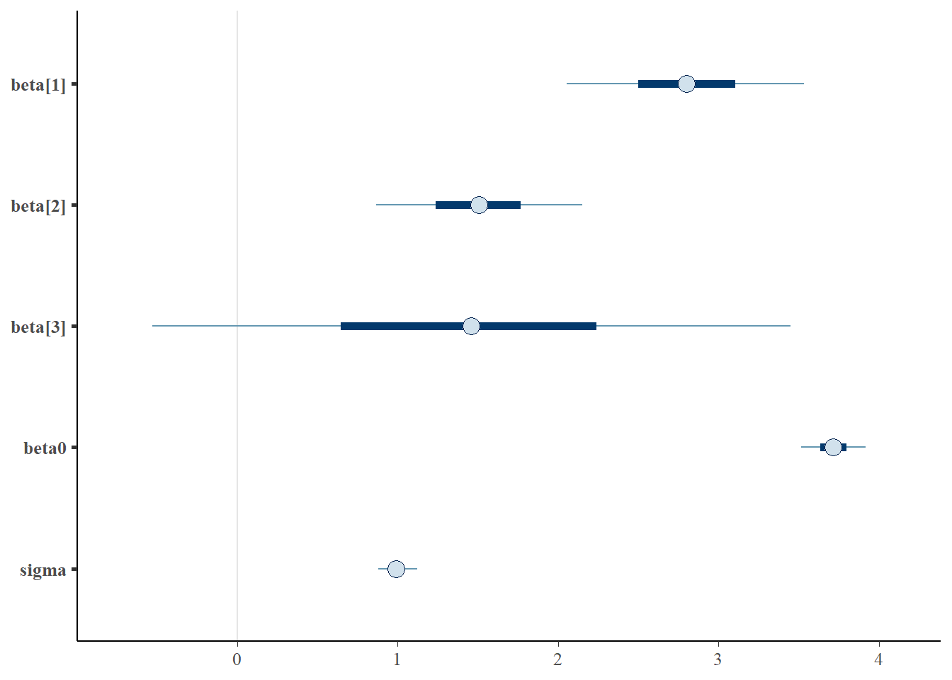 Multiple Linear Regression JAGS Andrea Gabrio