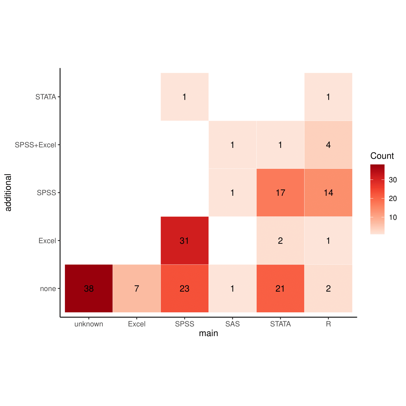 Heatmap of type of software usage