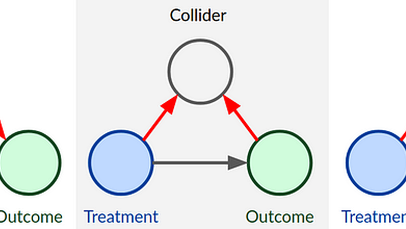 Confounders, Colliders, Mediator. What to adjust for