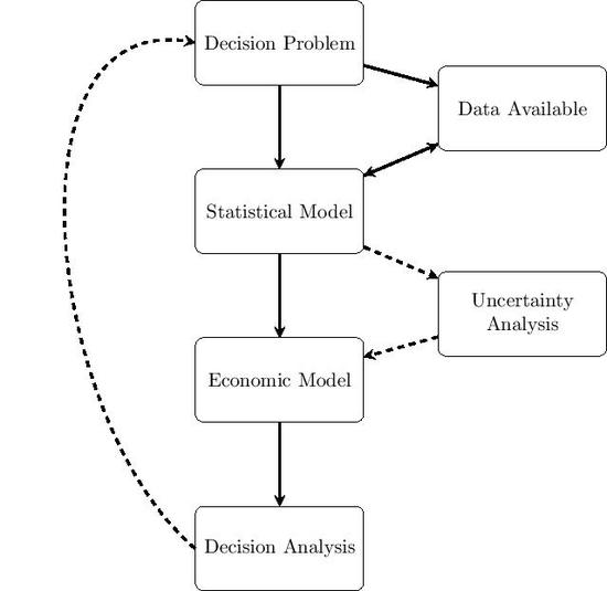 Bayesian Methods for Health Technology Assessment